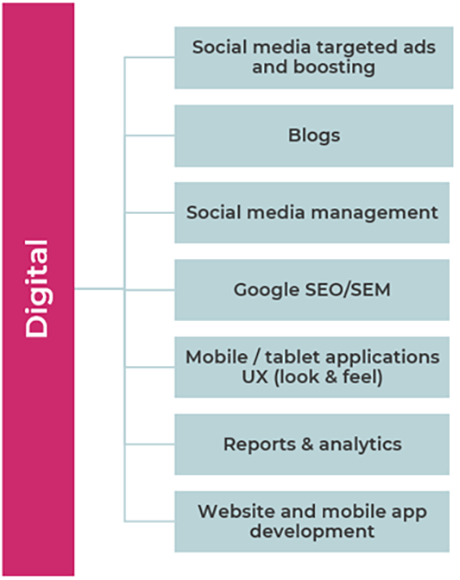 PORTFOLIO > The M-Hub